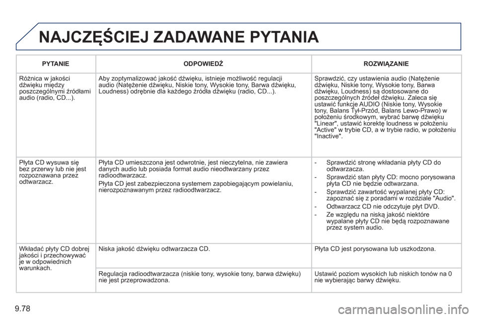 Peugeot Expert Tepee 2011 Instrukcja Obsługi (in Polish) 9.78
NAJCZĘŚCIEJ ZADAWANE PYTANIA
PYTANIE
ODPOWIEDŹ
ROZWIĄZANIE
Różnica w
jakości
dźwięku międzyposzczególnymi źródłami
audio (radio, CD...). Ab
y zoptymalizować jakoś Peugeot Expert Tepee 2011 Instrukcja Obsługi (in Polish) 9.78
NAJCZĘŚCIEJ ZADAWANE PYTANIA
PYTANIE
ODPOWIEDŹ
ROZWIĄZANIE
Różnica w
jakości
dźwięku międzyposzczególnymi źródłami
audio (radio, CD...). Ab
y zoptymalizować jakoś