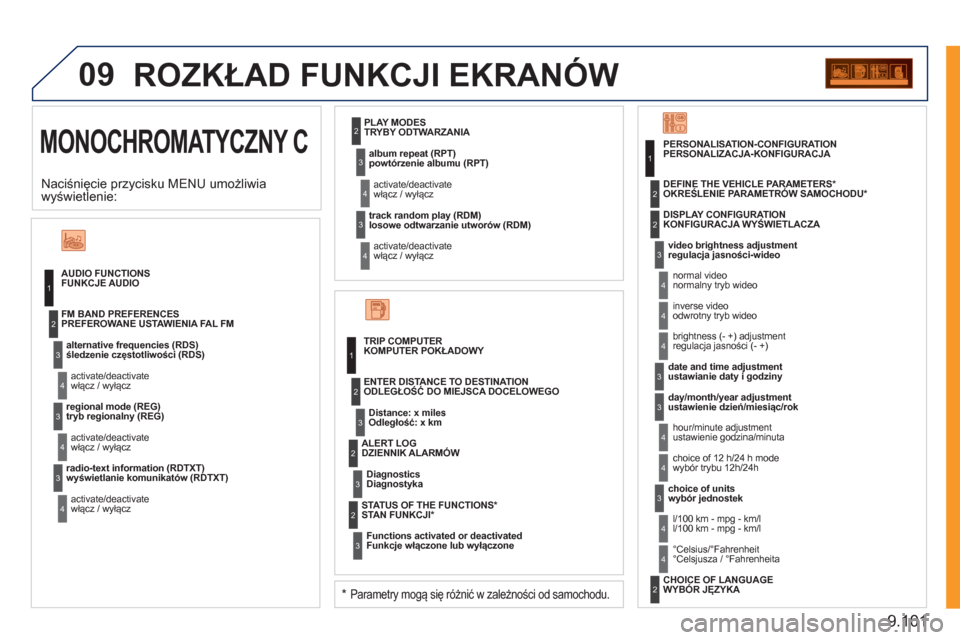 Peugeot Expert Tepee 2011 Instrukcja Obsługi (in Polish) 9.101
09
MONOCHROMATYCZNY C
ROZKŁAD FUNKCJI EKRANÓW
FUNKCJE AUDIO
śledzenie częstotliwości
(RDS)
włącz
/ wyłącz
PREFEROWANE USTAWIENIA FAL FM
tr
yb regionalny (REG)
włącz / wy Peugeot Expert Tepee 2011 Instrukcja Obsługi (in Polish) 9.101
09
MONOCHROMATYCZNY C
ROZKŁAD FUNKCJI EKRANÓW
FUNKCJE AUDIO
śledzenie częstotliwości
(RDS)
włącz
/ wyłącz
PREFEROWANE USTAWIENIA FAL FM
tr
yb regionalny (REG)
włącz / wy