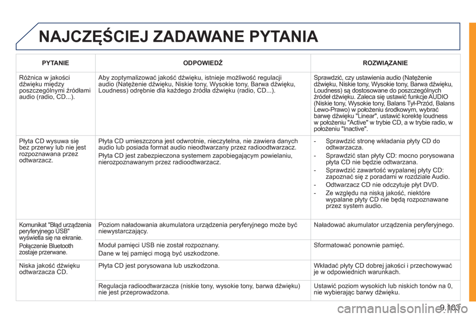 Peugeot Expert Tepee 2011 Instrukcja Obsługi (in Polish) 9.103
NAJCZĘŚCIEJ ZADAWANE PYTANIA
PYTANIE
ODPOWIEDŹ
ROZWIĄZANIE
Różnica w jakościdźwięku międzyposzczeg Peugeot Expert Tepee 2011 Instrukcja Obsługi (in Polish) 9.103
NAJCZĘŚCIEJ ZADAWANE PYTANIA
PYTANIE
ODPOWIEDŹ
ROZWIĄZANIE
Różnica w jakościdźwięku międzyposzczeg