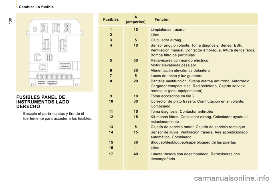 Peugeot Expert Tepee 2010  Manual del propietario (in Spanish) 130
Cambiar  un  fusible
 FUSIBLES PANEL DE INSTRUMENTOS LADO DERECHO 
   -   Bascule el porta-objetos y tire de él fuertemente para acceder a los fusibles.      
Fusibles        
A 
(amperios)      