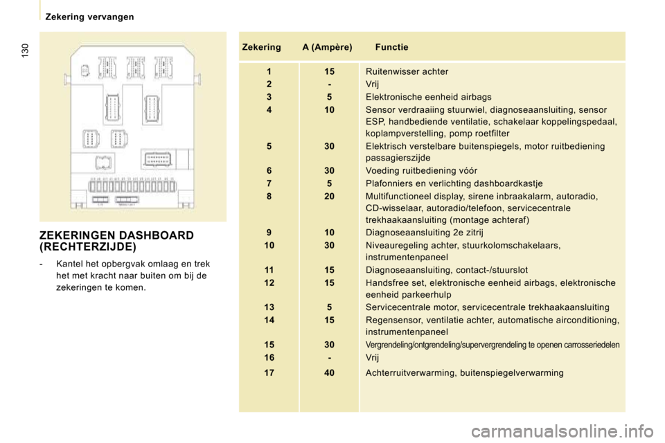 Peugeot Expert Tepee 2010  Handleiding (in Dutch) 130
   Zekering  vervangen   
 ZEKERINGEN DASHBOARD (RECHTERZIJDE) 
   -   Kantel het opbergvak omlaag en trek het met kracht naar buiten om bij de  
zekeringen te komen.      
Zekering        A (Amp�