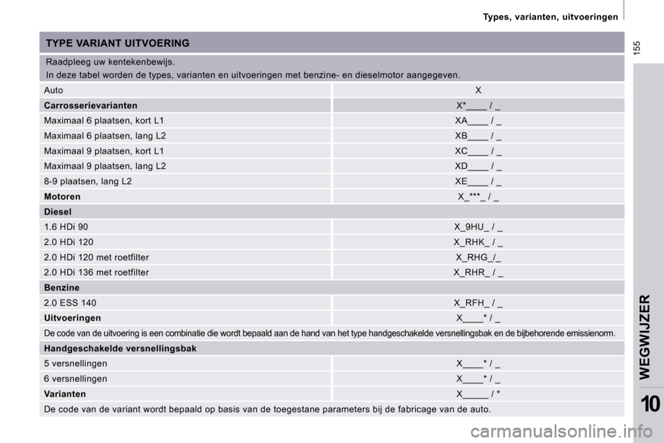 Peugeot Expert Tepee 2010  Handleiding (in Dutch)  155
 Types,  varianten,  uitvoeringen 
WEGWIJZER
10
 Raadpleeg uw kentekenbewijs.  
 In deze tabel worden de types, varianten en uitvoeringen met benzine- en dieselmotor aangegeven. 
 TYPE VARIANT UI