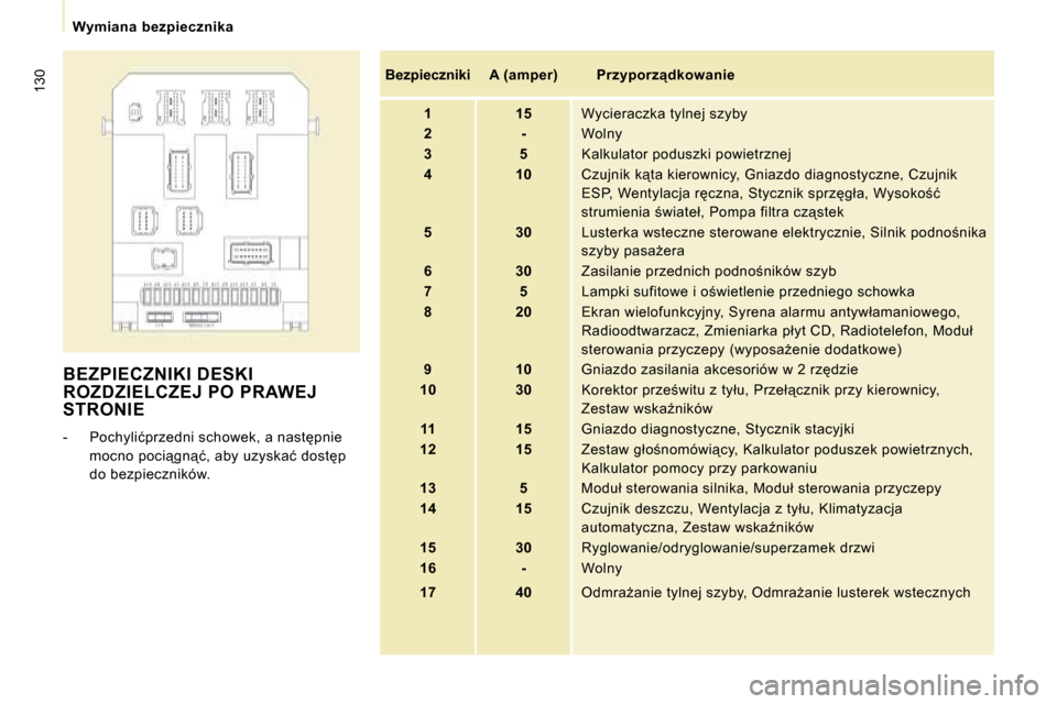 Peugeot Expert Tepee 2010  Instrukcja Obsługi (in Polish) �1�3�0
� � � �W�y�m�i�a�n�a�  �b�e�z�p�i�e�c�z�n�i�k�a� � � 
 BEZPIECZNIKI DESKI ROZDZIELCZEJ PO PRAWEJ STRONIE 
� � � �-� �  �P�o�c�h�y�l�i�ć�p�r�z�e�d�n�i� �s�c�h�o�w�e�k�,� �a� �n�a�s�t�p�n�i�e�