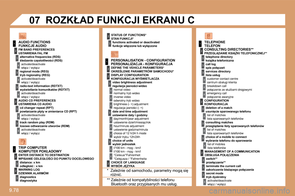 Peugeot Expert Tepee 2010  Instrukcja Obsługi (in Polish) 9.78 
1
1
2
3
4
3
4
3
4
2
3
4
3
4
2
3
4
2
4
4
3
4
4
4
3
4
4
1
2
3
2
3
3
2
2
1
2
3
3
3
4
4
4
2
3
4
3
4
3
4
2
3
3
3
4
�0�7
� �P�E�R�S�O�N�A�L�I�Z�A�C�J�A� �-� �K�O�N�F�I�G�U�R�A�C�J�A� 
� � �F�U�N�K�C�J