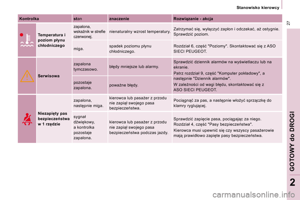 Peugeot Expert Tepee 2010  Instrukcja Obsługi (in Polish) � �2�7
   Stanowisko  kierowcy   
GOTOWY 
do
 DROGI
2
  
Kontrolka       st� �a�n�    
znaczenie       �R�o�z�w�i"�z�a�n�i�e� �-� �a�k�c�j�a  
  
  
Temperatura i  
�p�o�z�i�o�m� �p�ł�y�n�u� 
�c�h��