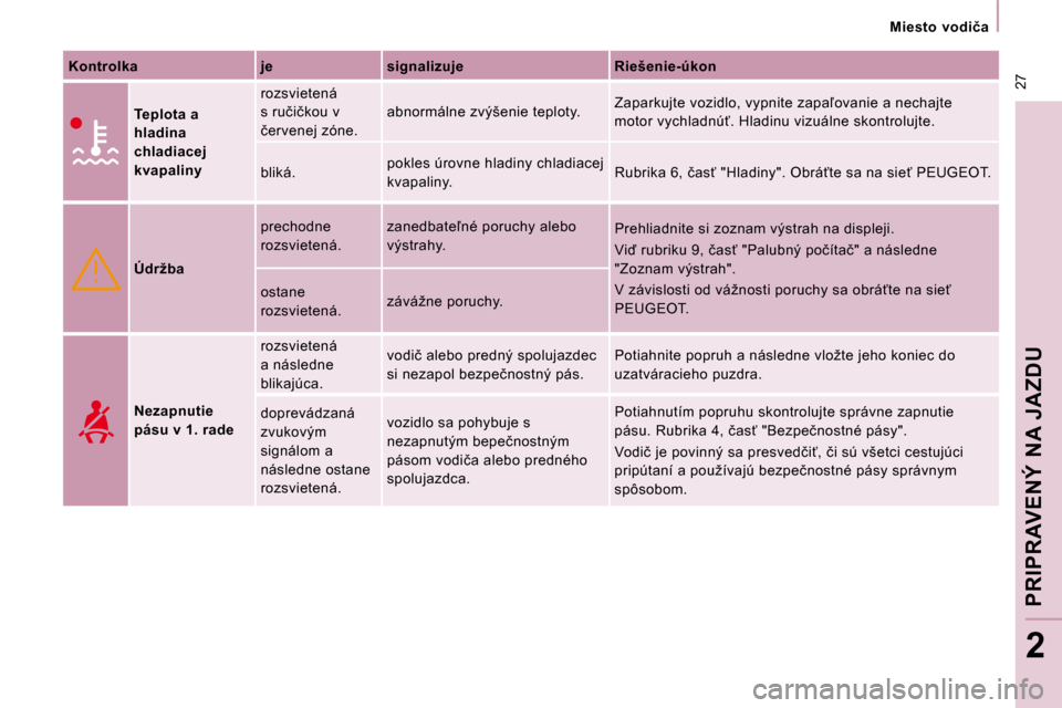 Peugeot Expert Tepee 2010  Užívateľská príručka (in Slovak) � �2�7
� � � �M�i�e�s�t�o�  �v�o�d�i�č�a� � � 
PRIPRAVENÝ NA JAZDU
2
  
�K�o�n�t�r�o�l�k�a       �j�e      �s�i�g�n�a�l�i�z�u�j�e      �R�i�e�š�e�n�i�e�-�ú�k�o�n  
  
  
Teplota a  
hladina 
�c�h�