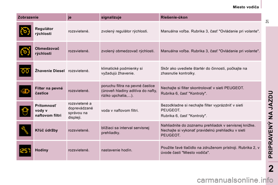 Peugeot Expert Tepee 2010  Užívateľská príručka (in Slovak) � �3�1
� � � �M�i�e�s�t�o�  �v�o�d�i�č�a� � � 
PRIPRAVENÝ NA JAZDU
2
  
Zobrazenie       �j�e      �s�i�g�n�a�l�i�z�u�j�e      �R�i�e�š�e�n�i�e�-�ú�k�o�n  
     
�R�e�g�u�l�á�t�o�r�  
�r�ý�c�h�l