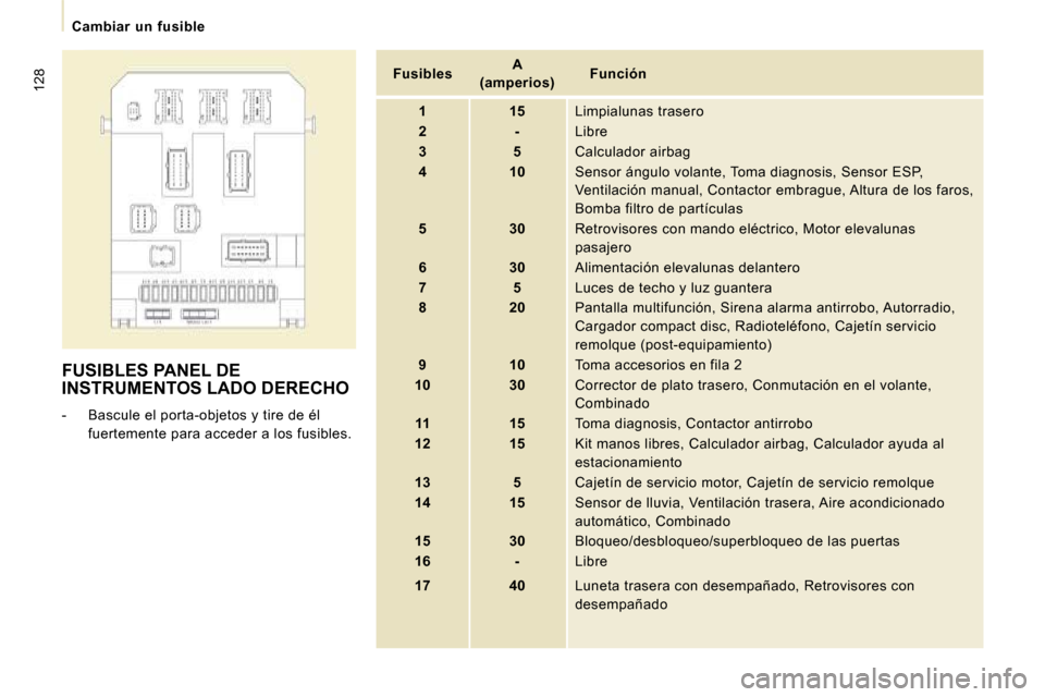 Peugeot Expert Tepee 2009  Manual del propietario (in Spanish) 128
   Cambiar  un  fusible   
 FUSIBLES PANEL DE INSTRUMENTOS LADO DERECHO 
   -   Bascule el porta-objetos y tire de él fuertemente para acceder a los fusibles.      
Fusibles        
A 
(amperios)