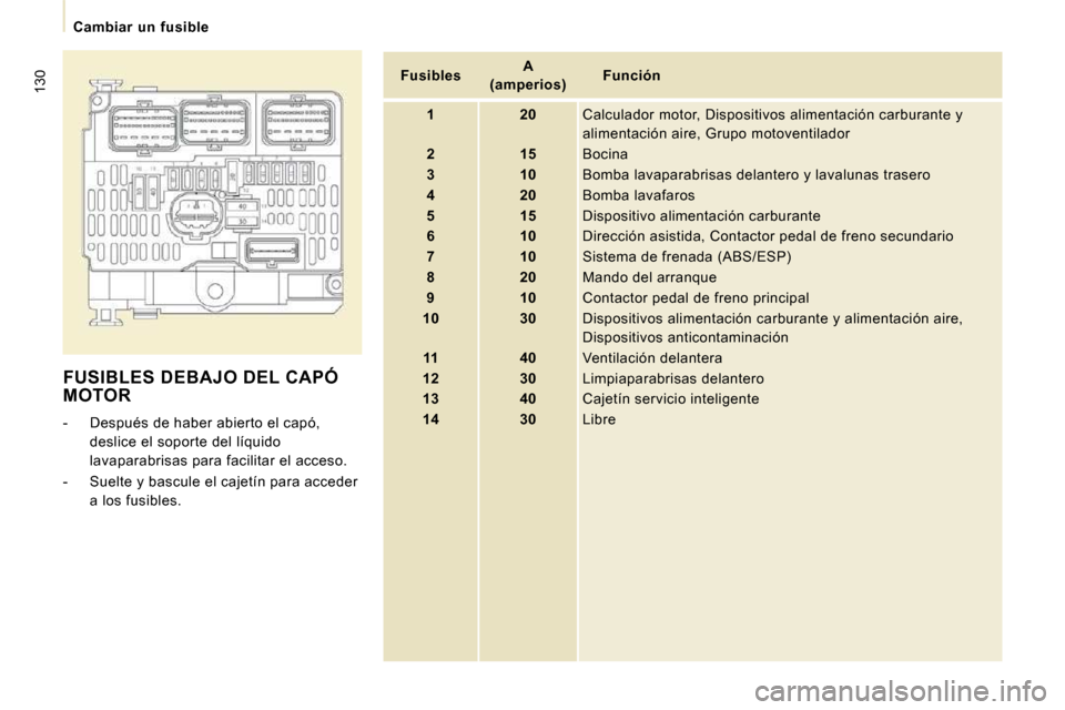 Peugeot Expert Tepee 2009  Manual del propietario (in Spanish) 130
   Cambiar  un  fusible   
 FUSIBLES DEBAJO DEL CAPÓ MOTOR 
   -   Después de haber abierto el capó, deslice el soporte del líquido  
lavaparabrisas para facilitar el acceso. 
  -   Suelte y b