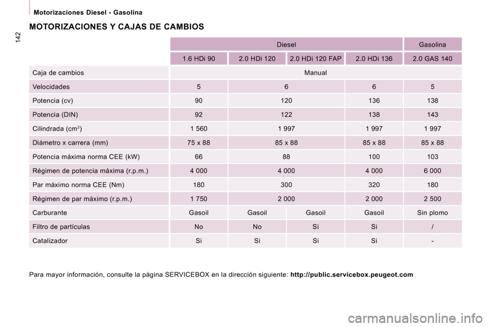 Peugeot Expert Tepee 2009  Manual del propietario (in Spanish) 142
 Motorizaciones  Diesel  -  Gasolina 
    Diesel    Gasolina  
  1.6 HDi 90     2.0 HDi 120     2.0 HDi 120 FAP     2 .0 HDi 136     2.0 GAS 140  
 Caja de cambios    Manual  
 Velocidades    5   