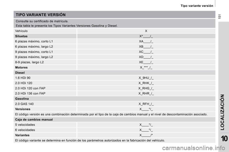 Peugeot Expert Tepee 2009  Manual del propietario (in Spanish)  151
 Tipo variante versión 
LOCALIZACIÓN
10
 Consulte su certificado de matrícula.  
 Esta tabla le presenta los Tipos Variantes Versiones Gasolina y Diesel. 
 TIPO VARIANTE VERSIÓN 
 Vehículo  
