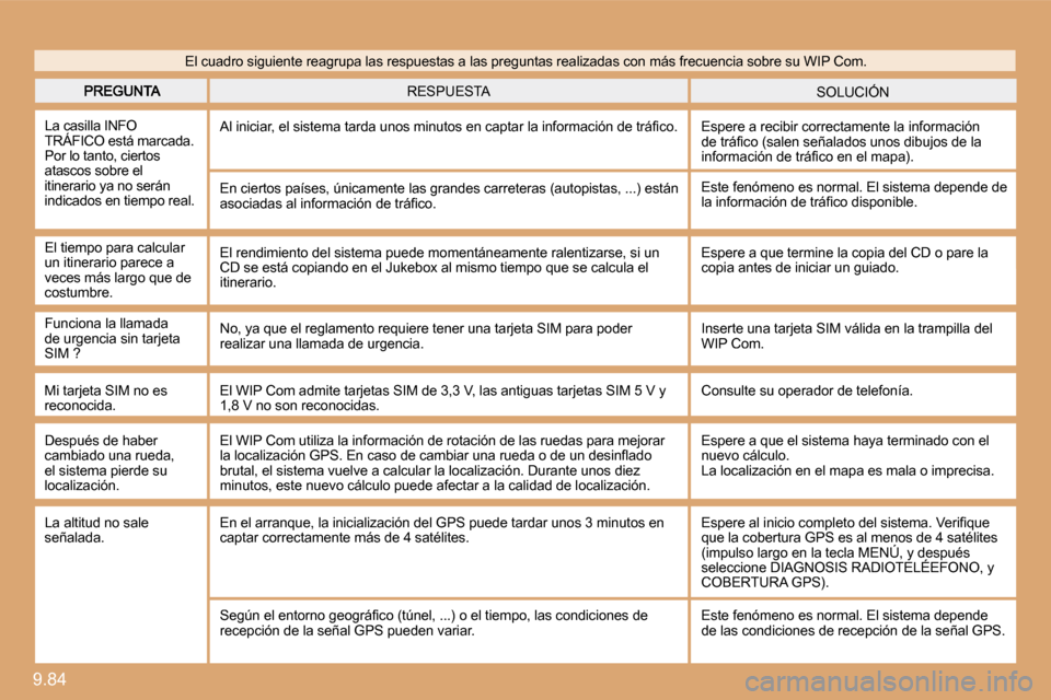 Peugeot Expert Tepee 2009  Manual del propietario (in Spanish) 9.84 
 SOLUCIÓN  RESPUESTA 
 La casilla INFO TRÁFICO está marcada. Por lo tanto, ciertos atascos sobre el itinerario ya no serán indicados en tiempo real. 
� �A�l� �i�n�i�c�i�a�r�,� �e�l� �s�i�s�t