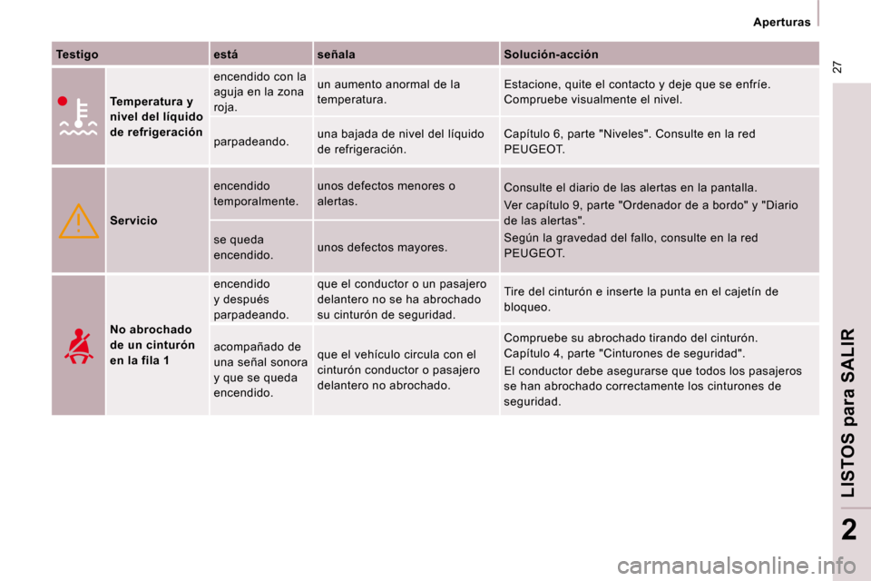 Peugeot Expert Tepee 2009  Manual del propietario (in Spanish)  27
   Aperturas   
LISTOS 
para
 SALIR
2
  
Testigo       está      señala      Solución-acción  
  
  
Temperatura y  
nivel del líquido 
de refrigeración    encendido con la 
aguja en la zona