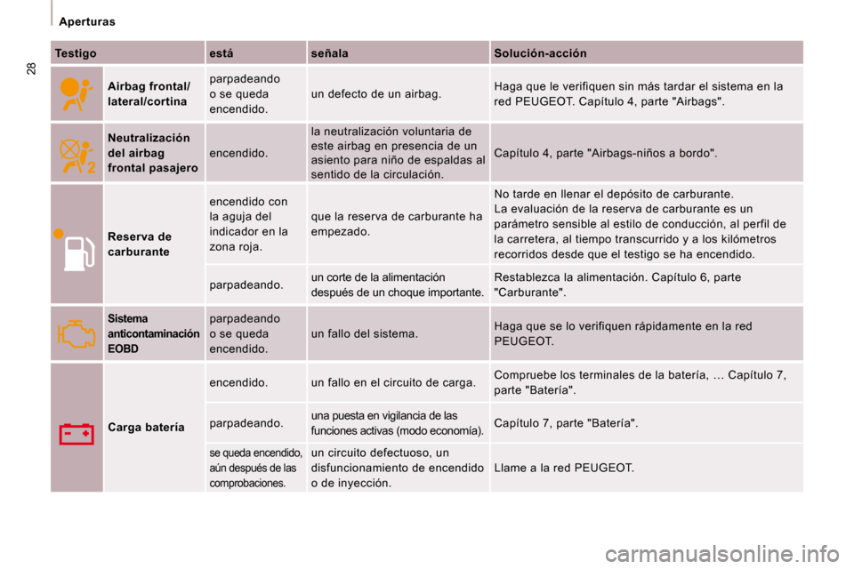 Peugeot Expert Tepee 2009  Manual del propietario (in Spanish) 28
   Aperturas   
  
Testigo       está      señala      Solución-acción  
     
Airbag frontal   
/
  
lateral   
/   
cortina    parpadeando  
o se queda 
encendido. 
 un defecto de un airbag. 