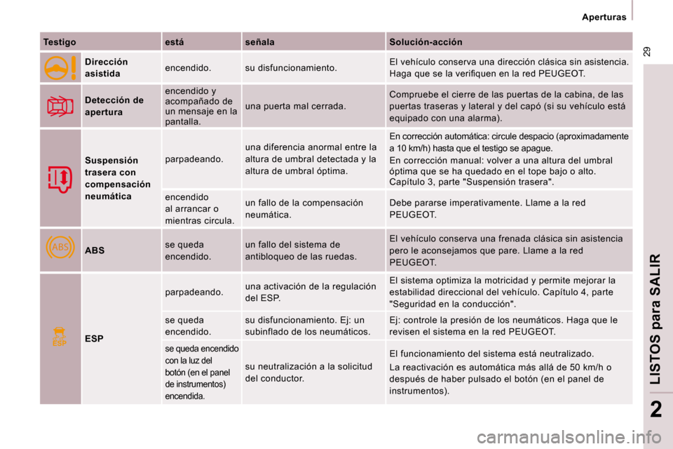 Peugeot Expert Tepee 2009  Manual del propietario (in Spanish) ABS
ESP
 29
   Aperturas   
LISTOS 
para
 SALIR
2
  
Testigo       está      señala      Solución-acción  
     
Dirección  
asistida     encendido.   su disfuncionamiento.   El vehículo conserv