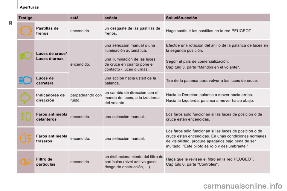 Peugeot Expert Tepee 2009  Manual del propietario (in Spanish) 30
   Aperturas   
  
Testigo       está      señala      Solución-acción  
     
Pastillas de  
frenos     encendido.   un desgaste de las pastillas de 
frenos.   Haga sustituir las pastillas en 