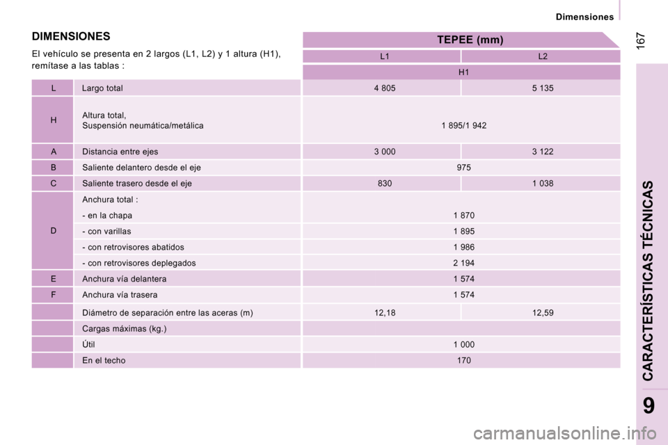 Peugeot Expert Tepee 2007  Manual del propietario (in Spanish) � �1�6�7
�9
�L�a�r�g�o� �t�o�t�a�l�4� �8�0�5 �5� �1�3�5
�H �A�l�t�u�r�a� �t�o�t�a�l�, 
�S�u�s�p�e�n�s�i�ó�n� �n�e�u�m�á�t�i�c�a�/�m�e�t�á�l�i�c�a
�A �D�i�s�t�a�n�c�i�a� �e�n�t�r�e� �e�j�e�s �3� �0�