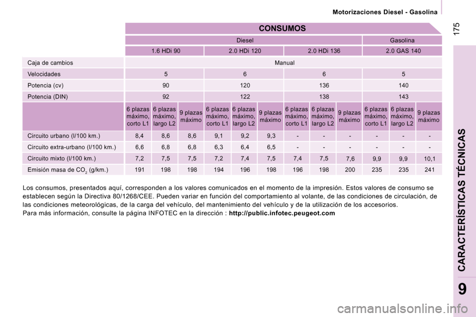 Peugeot Expert Tepee 2007  Manual del propietario (in Spanish) � �1�7�5
�9
�M�o�t�o�r�i�z�a�c�i�o�n�e�s� �D�i�e�s�e�l� �-� �G�a�s�o�l�i�n�a
�C�O�N�S�U�M�O�S
�1�.�6� �H�D�i� �9�0 �2�.�0� �H�D�i� �1�2�0 �2�.�0� �H�D�i� �1�3�6 �2�.�0� �G�A�S� �1�4�0� �D�i�e�s�e�l
�G