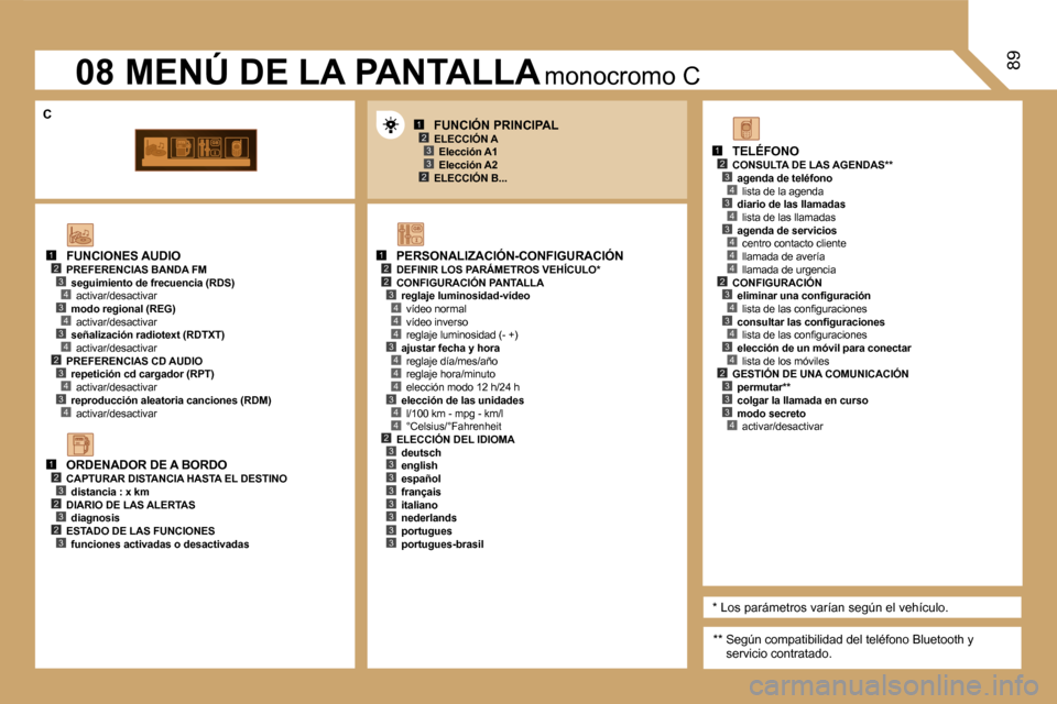 Peugeot Expert Tepee 2007  Manual del propietario (in Spanish) �1�2�3
�2�3
�1�2�2
�4
�3�4
�4
�4
�3�4
�4
�4
�3�4
�1�2�3�4�3�4
�4�2�3�4�3�4
�1�2�3�2�3�2�3
�1�2�3�4�3�4�3�4�4�4�2�3�4�3�4�3�4�2�3�3�3�4�2�3�3�3�3�3�3�3�3
�3
�8�9
�F�U�N�C�I�O�N�E�S� �A�U�D�I�O
�P�R�E�F