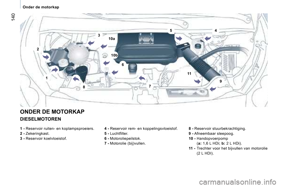 Peugeot Expert Tepee 2007  Handleiding (in Dutch) �4
�3
�7
�1
�2
�5
�6
�8
�9
�1�1
�1�0�b
�1�0�a
�1�4�0
�O�n�d�e�r� �d�e� �m�o�t�o�r�k�a�p
�D�I�E�S�E�L�M�O�T�O�R�E�N �4� �-� �R�e�s�e�r�v�o�i�r� �r�e�m�-� �e�n� �k�o�p�p�e�l�i�n�g�s�v�l�o�e�i�s�t�o�f�.
