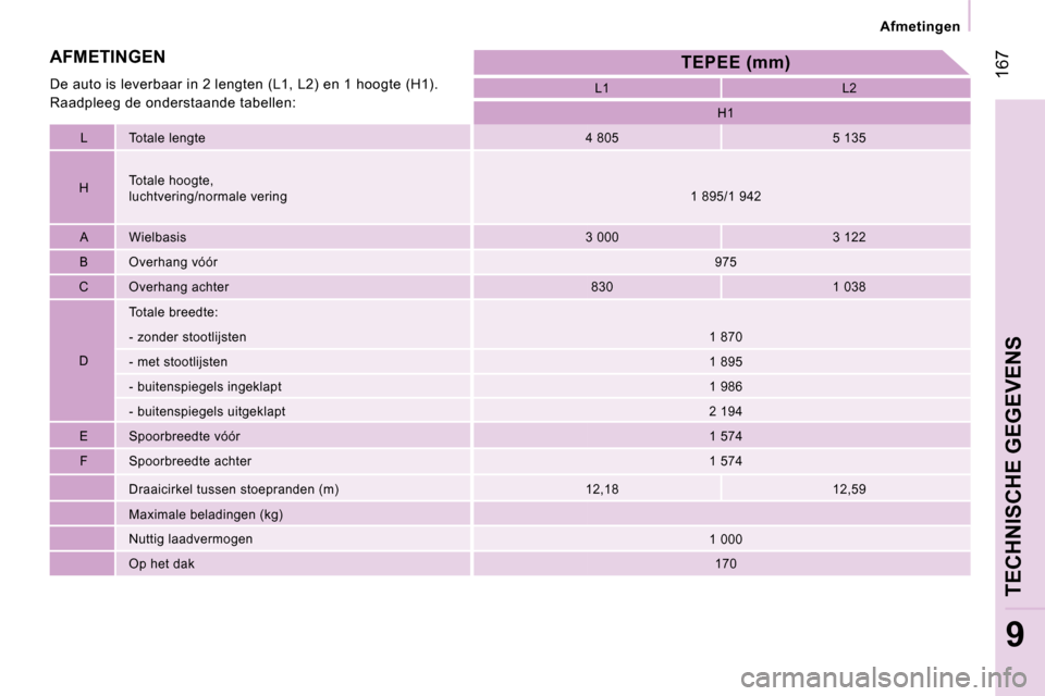 Peugeot Expert Tepee 2007  Handleiding (in Dutch) � �1�6�7
�9
�T�o�t�a�l�e� �l�e�n�g�t�e�4� �8�0�5�5� �1�3�5
�H �T�o�t�a�l�e� �h�o�o�g�t�e�, 
�l�u�c�h�t�v�e�r�i�n�g�/�n�o�r�m�a�l�e� �v�e�r�i�n�g
�A �W�i�e�l�b�a�s�i�s�  �3� �0�0�0�3� �1�2�2
�B �O�v�e�