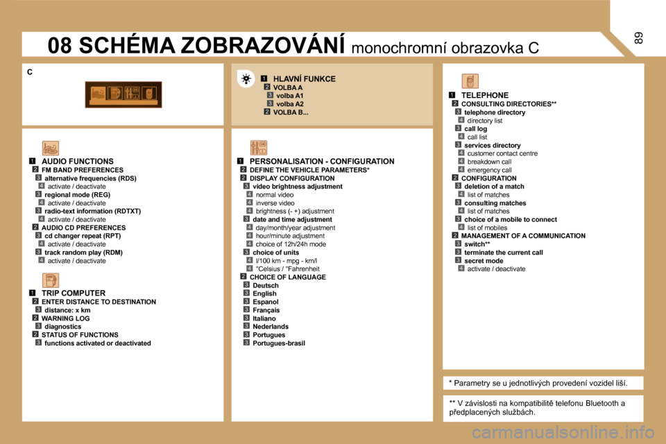 Peugeot Expert Tepee 2007  Návod k obsluze (in Czech) �1�2�3
�2�3
�1�2�2
�4
�3�4
�4
�4
�3�4
�4
�4
�3�4
�1�2�3�4�3�4
�4�2�3�4�3�4
�1�2�3�2�3�2�3
�1�2�3�4�3�4�3�4�4�4�2�3�4�3�4�3�4�2�3�3�3�4�2�3�3�3�3�3�3�3�3
�3
�8�9
�A�U�D�I�O� �F�U�N�C�T�I�O�N�S
�F�M� �B