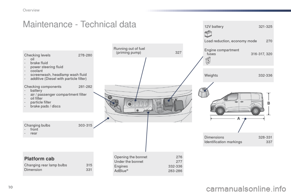 Peugeot Expert VU 2016 User Guide 10
Expert_en_Chap00b_vue-ensemble_ed01-2016
Maintenance - technical data
Dimensions  328-331
Identification markings 3 37
Running out of fuel  
(priming pump)
 3

27
Checking levels
 
2

78 -280
-
 
o
