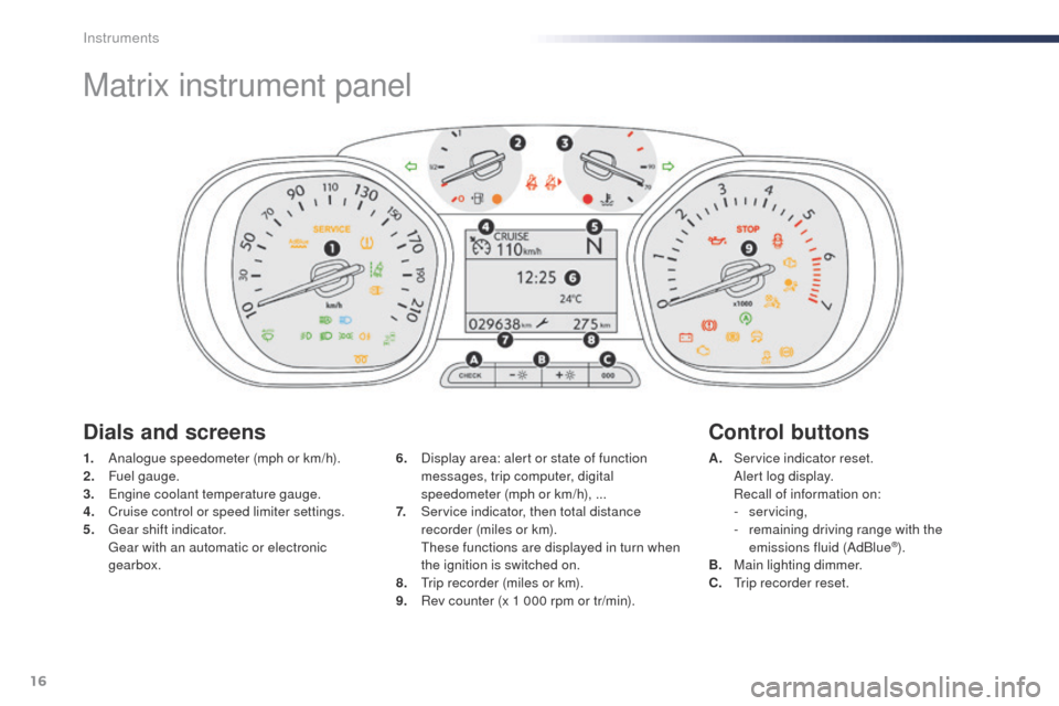 Peugeot Expert VU 2016 User Guide 16
Matrix instrument panel
1. Analogue speedometer (mph or km/h).
2. Fuel gauge.
3.
 E

ngine coolant temperature gauge.
4.
 C

ruise control or speed limiter settings.
5.
 

g
e
 ar shift indicator.
