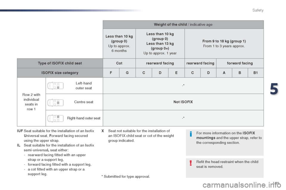 Peugeot Expert VU 2016  Owners Manual 189
Expert_en_Chap05_securite_ed01-2016
Weight of the child / indicative age
Less than 10 kg (group 0)  
u

p to approx.   6 months Less than 10 kg
(group 0)
Less than 13 kg  (group 0+)  
up t

o appr