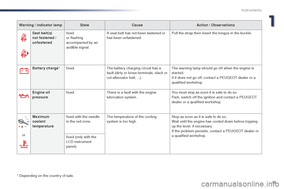 Peugeot Expert VU 2016  Owners Manual 19
Expert_en_Chap01_instruments-de-bord_ed01-2016
Warning / indicator lampStateCause Action / Observations
Seat belt(s) 
not fastened / 
unfastened fixed
or flashing 
accompanied by an 
audible signal
