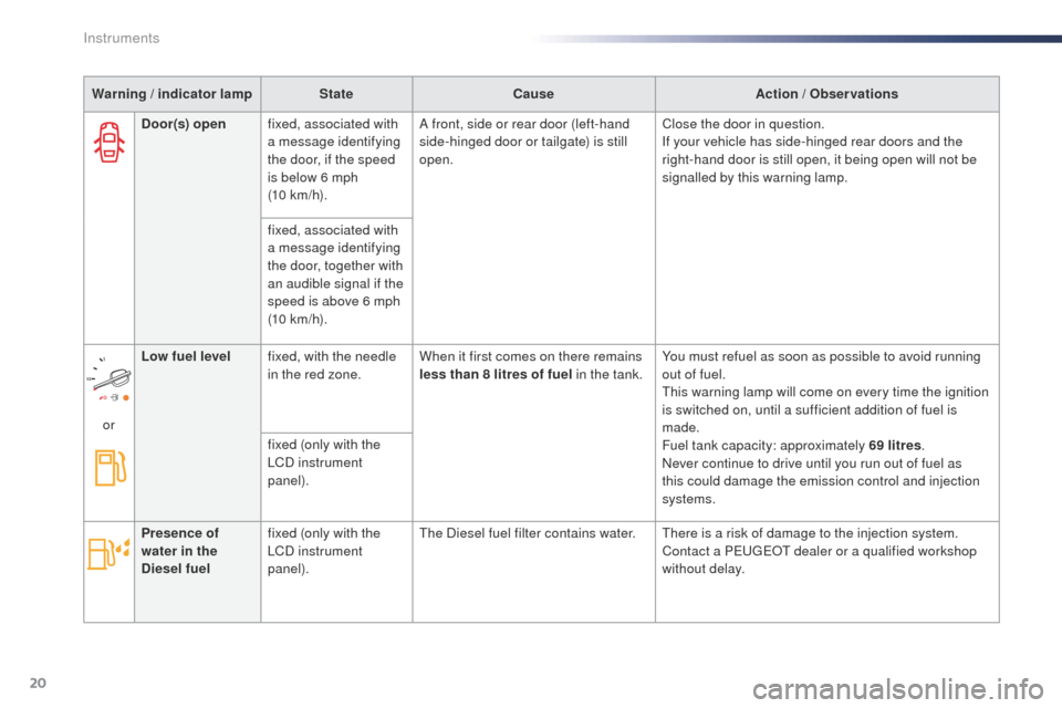 Peugeot Expert VU 2016 Owners Guide 20
Warning / indicator lampStateCause Action / Observations
Door(s) open fixed, associated with 
a message identifying 
the door, if the speed 
is below 6 mph  
(10 km/h). A front, side or rear door (