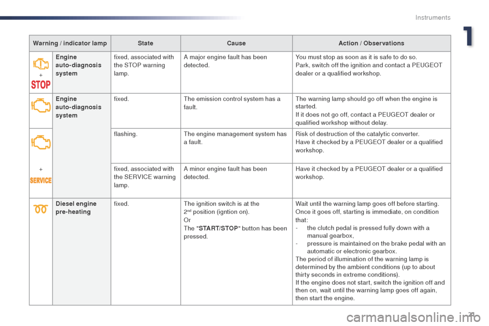 Peugeot Expert VU 2016  Owners Manual 21
Expert_en_Chap01_instruments-de-bord_ed01-2016
Warning / indicator lampStateCause Action / Observations
+ Engine  
auto-diagnosis 
system
fixed, associated with 
the S
t

o
P w
 arning 
lamp. A maj