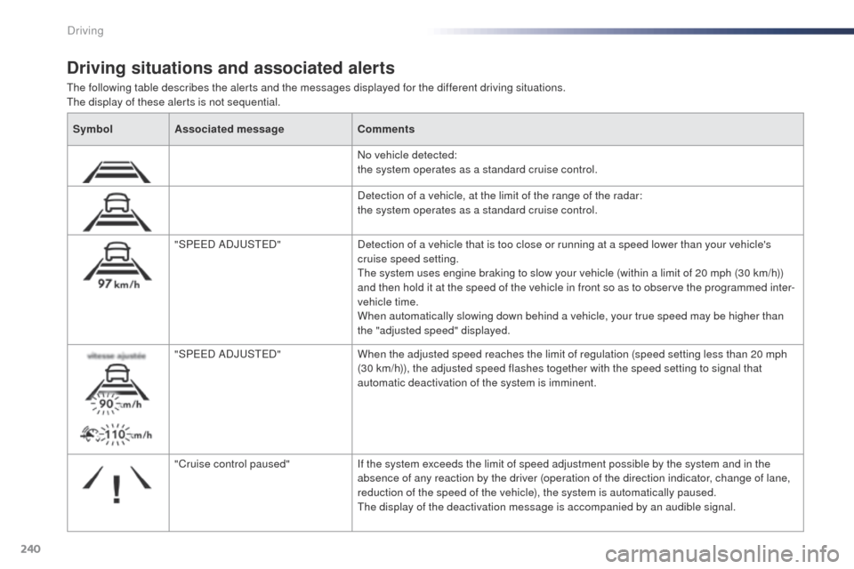 Peugeot Expert VU 2016  Owners Manual 240
Expert_en_Chap06_conduite_ed01-2016
the following table describes the alerts and the messages displayed for the different driving situations.the display of these alerts is not sequential.
Driving 