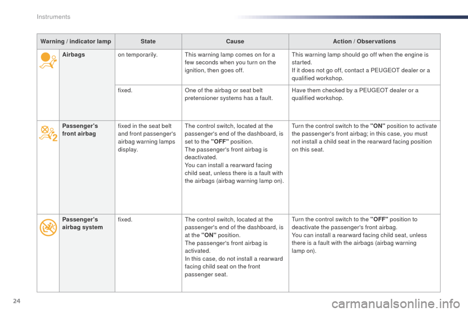 Peugeot Expert VU 2016 Owners Guide 24
Warning / indicator lampStateCause Action / Observations
Passengers 
front airbag fixed in the seat belt 
and front passengers 
airbag warning lamps 
display.
th

e control switch, located at the