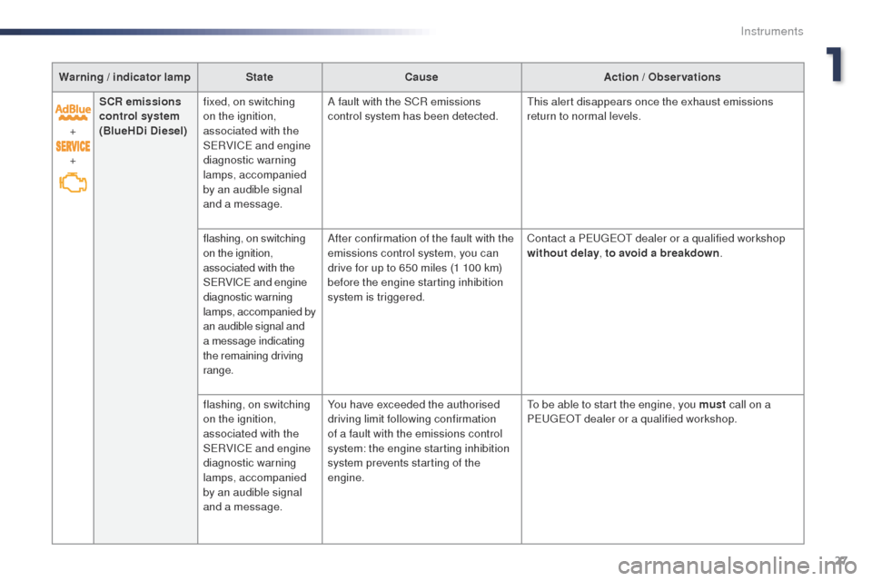 Peugeot Expert VU 2016  Owners Manual 27
Expert_en_Chap01_instruments-de-bord_ed01-2016
Warning / indicator lampStateCause Action / Observations
+
+ SCR emissions 
control system 
(BlueHDi Diesel)
fixed, on switching 
on the ignition, 
as