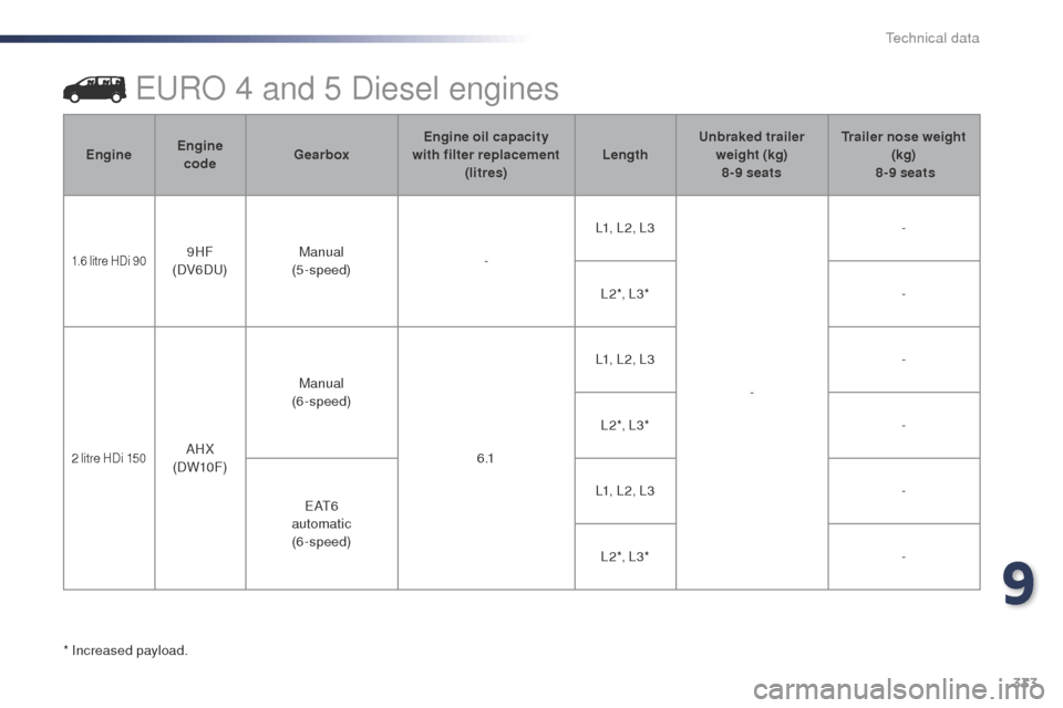 Peugeot Expert VU 2016  Owners Manual 333
Expert_en_Chap09_caracteristiques-techniques_ed01-2016
EuRo  4 and 5 Diesel engines
* Increased payload.Engine
Engine 
code Gearbox Engine oil capacity  
with filter replacement  (litres) LengthUn