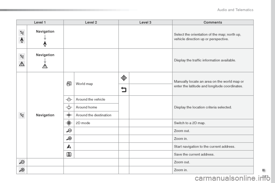 Peugeot Expert VU 2016  Owners Manual 353
Expert_en_Chap10b_NAC-1_ed01-2016
Level 1Level 2 Level 3 Comments
Navigation Select the orientation of the map; north up, 
vehicle direction up or perspective.
Navigation Display the traffic infor