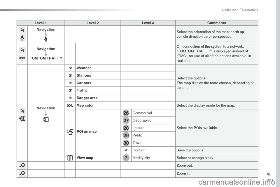 Peugeot Expert VU 2016  Owners Manual 371
7
28
27
26
29
30
Expert_en_Chap10b_NAC-1_ed01-2016
Level 1Level 2 Level 3 Comments
Navigation Select the orientation of the map; north up, 
vehicle direction up or perspective.
Navigation
TOMTOM T