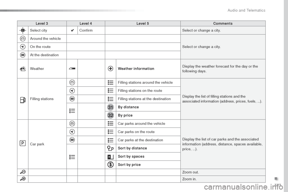 Peugeot Expert VU 2016  Owners Manual 373
31
32
Expert_en_Chap10b_NAC-1_ed01-2016
Level 3Level 4 Level 5 Comments
Select city Confirm Select or change a city.
Around the vehicle Select or change a city.
on t

he route
At the destination
W