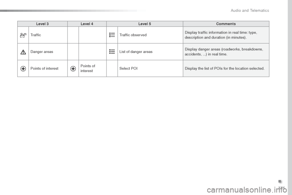 Peugeot Expert VU 2016  Owners Manual 375
Expert_en_Chap10b_NAC-1_ed01-2016
Level 3Level 4 Level 5 Comments
t

r a f f i c
tra
 ffic observedDisplay traffic information in real time: type, 
description and duration (in minutes).
Danger ar