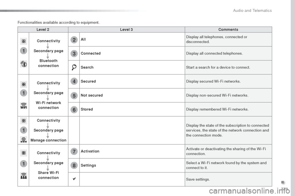Peugeot Expert VU 2016 Service Manual 379
1
1
1
1
6
7
8
2
3
4
5
Expert_en_Chap10b_NAC-1_ed01-2016
Level 2Level 3 Comments
Connectivity
Secondary page Bluetooth 
connection All
Display all telephones, connected or 
disconnected.
Connected 