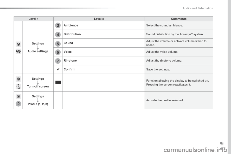 Peugeot Expert VU 2016  Owners Manual 413
2
5
6
7
3
4
Expert_en_Chap10b_NAC-1_ed01-2016
Level 1Level 2 Comments
Settings
Audio settings Ambience
Select the sound ambience.
Distribution Sound distribution by the Arkamys
© system.
Sound Ad