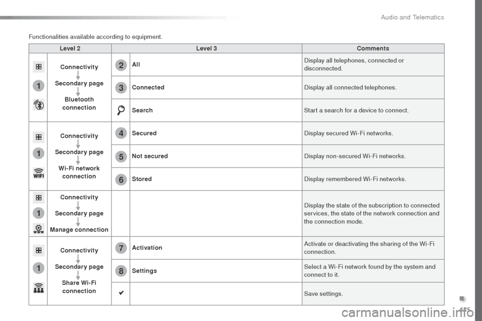 Peugeot Expert VU 2016 Service Manual 435
1
1
1
1
6
7
8
2
3
4
5
Expert_en_Chap10c_RCC-1_ed01-2016
Level 2Level 3 Comments
Connectivity
Secondary page Bluetooth 
connection All
Display all telephones, connected or 
disconnected.
Connected 