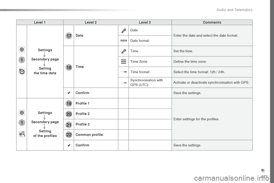 Peugeot Expert VU 2016  Owners Manual 473
1
1
17
18
20
19
21
22
Expert_en_Chap10c_RCC-1_ed01-2016
Level 1Level 2 Level 3 Comments
Settings
Secondary page Setting  
the time-date Date
Date
Enter the date and select the date format.
Date fo