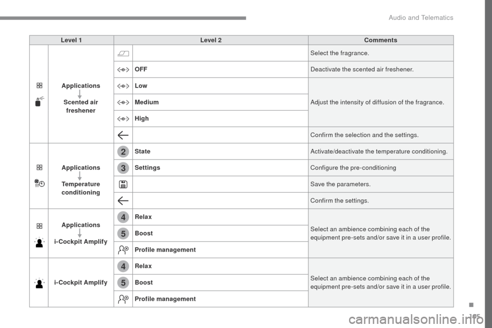 Peugeot Expert VU 2016 Owners Manual 105
2
3
4
4
5
5
Transversal-Peugeot_en_Chap02_RCC-2-2-0_ed01-2016
Level 1Level 2 Comments
Applications Scented air freshener Select the fragrance.
OFF Deactivate the scented air freshener.
Low Adjust Peugeot Expert VU 2016 Owners Manual 105
2
3
4
4
5
5
Transversal-Peugeot_en_Chap02_RCC-2-2-0_ed01-2016
Level 1Level 2 Comments
Applications Scented air freshener Select the fragrance.
OFF Deactivate the scented air freshener.
Low Adjust
