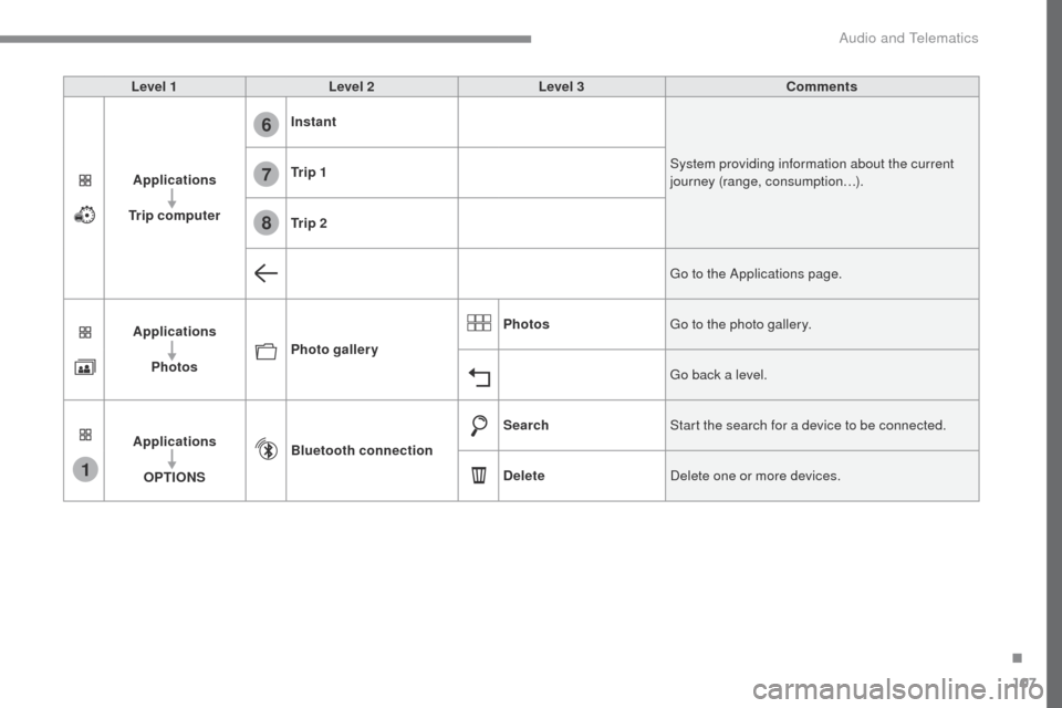 Peugeot Expert VU 2016  Owners Manual 107
1
6
7
8
Transversal-Peugeot_en_Chap02_RCC-2-2-0_ed01-2016
Level 1Level 2 Level 3 Comments
Applications
Trip computer Instant
System providing information about the current 
journey (range, consump