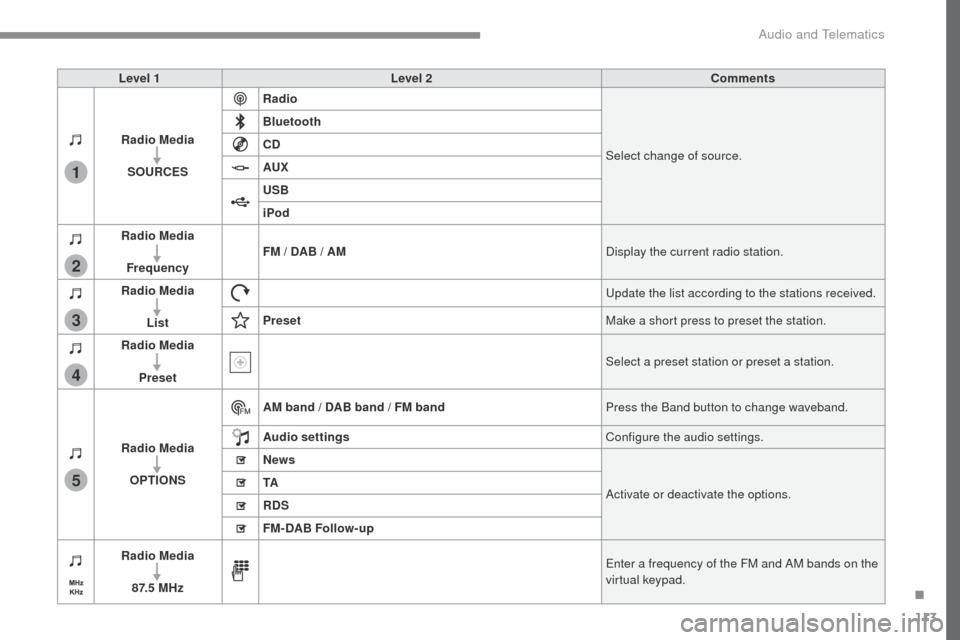 Peugeot Expert VU 2016 Owners Manual 113
1
2
3
4
5
Transversal-Peugeot_en_Chap02_RCC-2-2-0_ed01-2016
Level 1Level 2 Comments
Radio Media SOURCES Radio
Select change of source.
Bluetooth
CD
AUX
USB
iPod
Radio Media
Frequency FM / DAB / AM Peugeot Expert VU 2016 Owners Manual 113
1
2
3
4
5
Transversal-Peugeot_en_Chap02_RCC-2-2-0_ed01-2016
Level 1Level 2 Comments
Radio Media SOURCES Radio
Select change of source.
Bluetooth
CD
AUX
USB
iPod
Radio Media
Frequency FM / DAB / AM