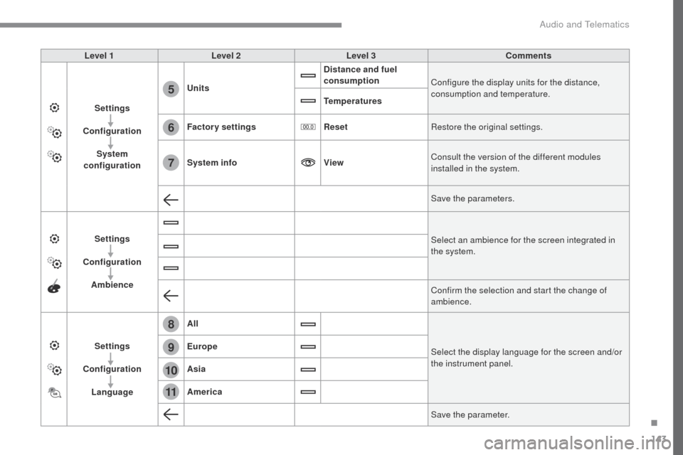 Peugeot Expert VU 2016  Owners Manual 143
6
5
7
8
9
10
11
Transversal-Peugeot_en_Chap02_RCC-2-2-0_ed01-2016
Level 1Level 2 Level 3 Comments
Settings
Configuration System 
configuration Units
Distance and fuel 
consumption
Configure the di