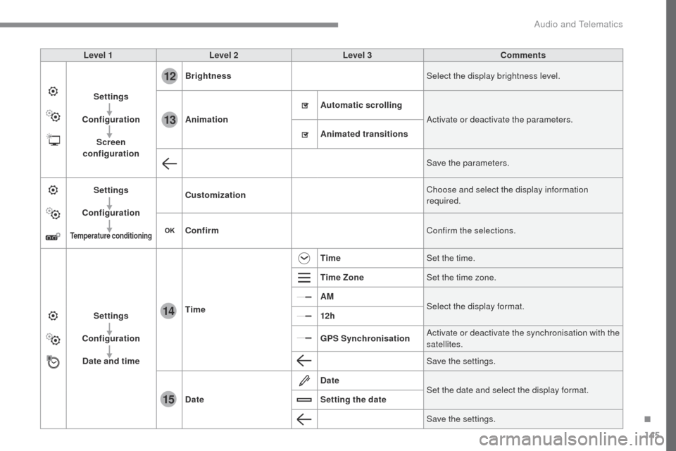 Peugeot Expert VU 2016  Owners Manual 145
12
13
14
15
Transversal-Peugeot_en_Chap02_RCC-2-2-0_ed01-2016
Level 1Level 2 Level 3 Comments
Settings
Configuration Screen 
configuration Brightness
Select the display brightness level.
Animation