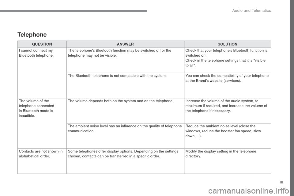 Peugeot Expert VU 2016  Owners Manual 151
Transversal-Peugeot_en_Chap02_RCC-2-2-0_ed01-2016
QUESTIONANSWER SOLUTION
I cannot connect my 
Bluetooth telephone. The telephones Bluetooth function may be switched off or the 
telephone may not